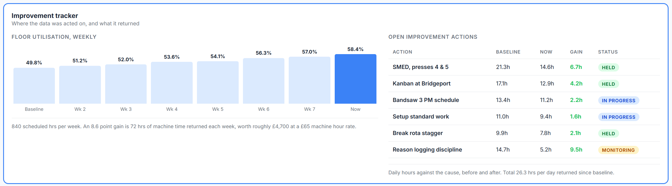 Improvement tracker showing weekly utilisation rising from 49.8 to 58.4 per cent with the hours each action recovered
