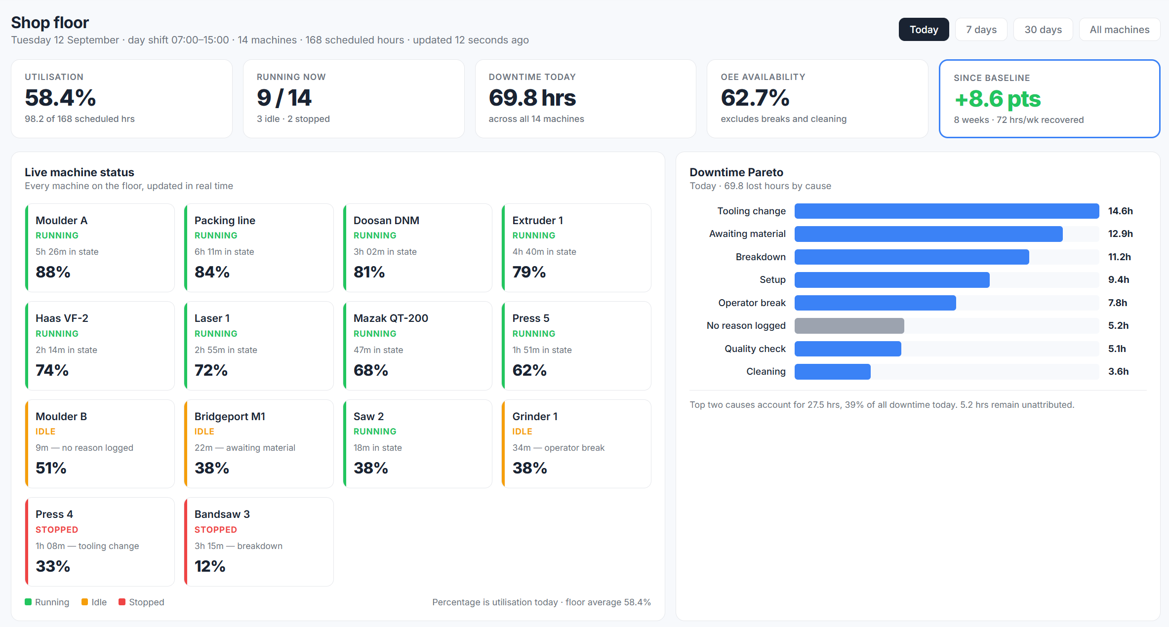 Live shop floor dashboard showing 58.4 per cent utilisation, nine of fourteen machines running, and a downtime Pareto