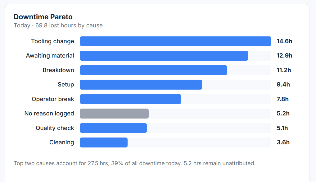 Downtime Pareto ranking lost hours by cause, led by tooling change and awaiting material