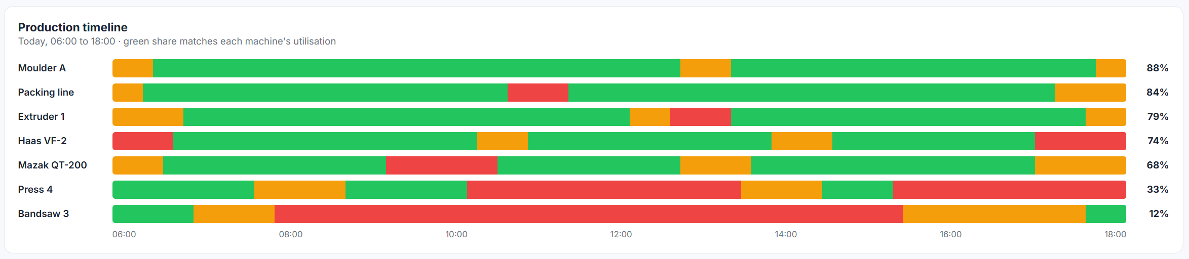 Production timeline showing running, idle and stopped periods for each machine across a shift